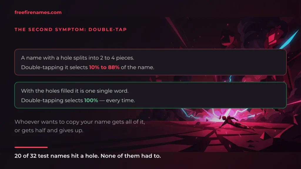 Comparison of how much of a name a double-tap selects, with and without the holes