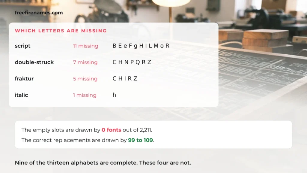 Table of which letters are missing from each styled alphabet